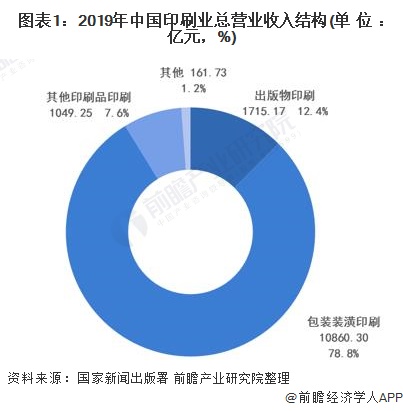 乐鱼体育2021年中国印刷行业发展现状及区域竞争格局分析 广东省发展处于领先地区【组图】(图1)