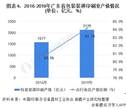 乐鱼体育2021年中国印刷行业发展现状及区域竞争格局分析 广东省发展处于领先地区【组图】(图4)
