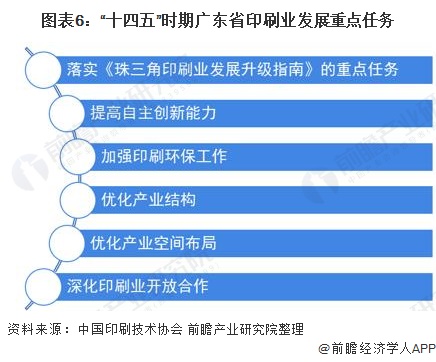 乐鱼体育2021年中国印刷行业发展现状及区域竞争格局分析 广东省发展处于领先地区【组图】(图6)