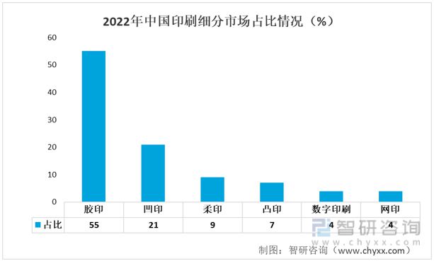一文读懂2023年印刷业乐鱼体育行业现状及前景：产业产值不断扩大(图6)