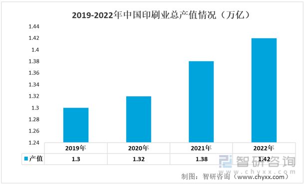 一文读懂2023年印刷业乐鱼体育行业现状及前景：产业产值不断扩大(图5)