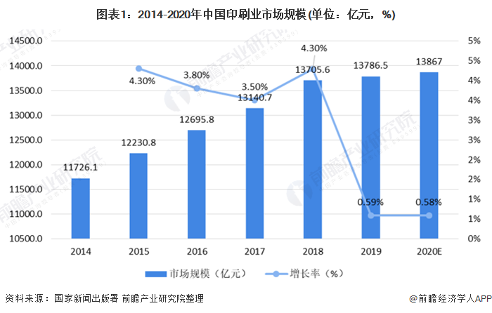 2021年中国印刷行业市乐鱼体育场现状与发展趋势分析 未来行业仍处于增长通道【组图】(图1)