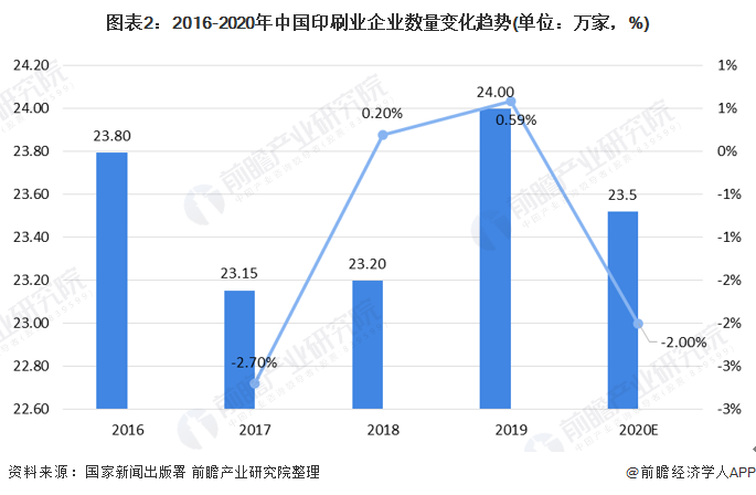 2021年中国印刷行业市乐鱼体育场现状与发展趋势分析 未来行业仍处于增长通道【组图】(图2)