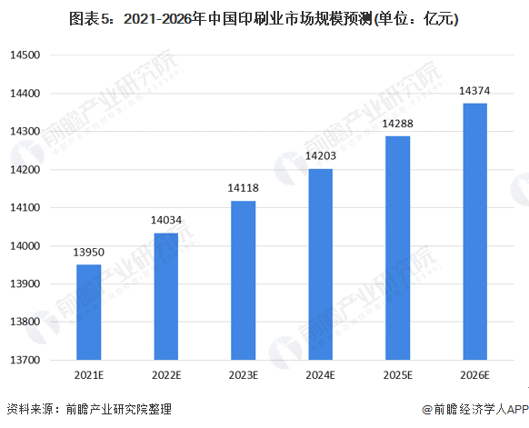 2021年中国印刷行业市乐鱼体育场现状与发展趋势分析 未来行业仍处于增长通道【组图】(图5)